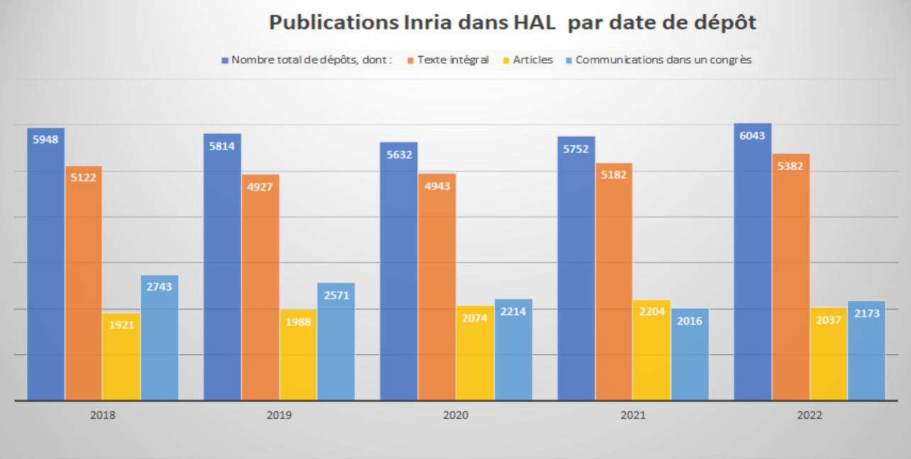 tableau des publications Inria dans HAL par date de dépôt